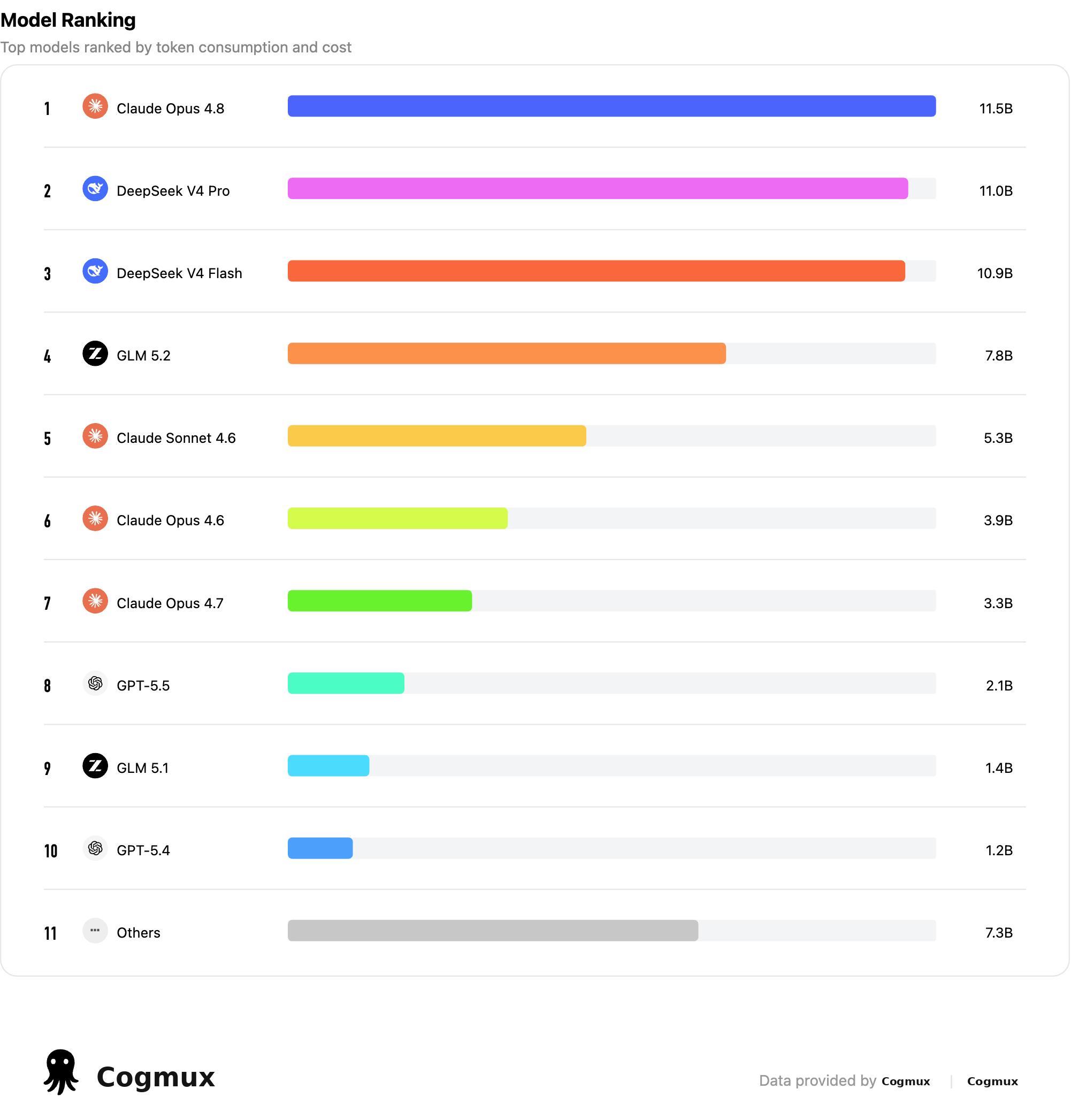 DeepSeek V4 Pro and DeepSeek V4 Flash enter the top tier of model usage
