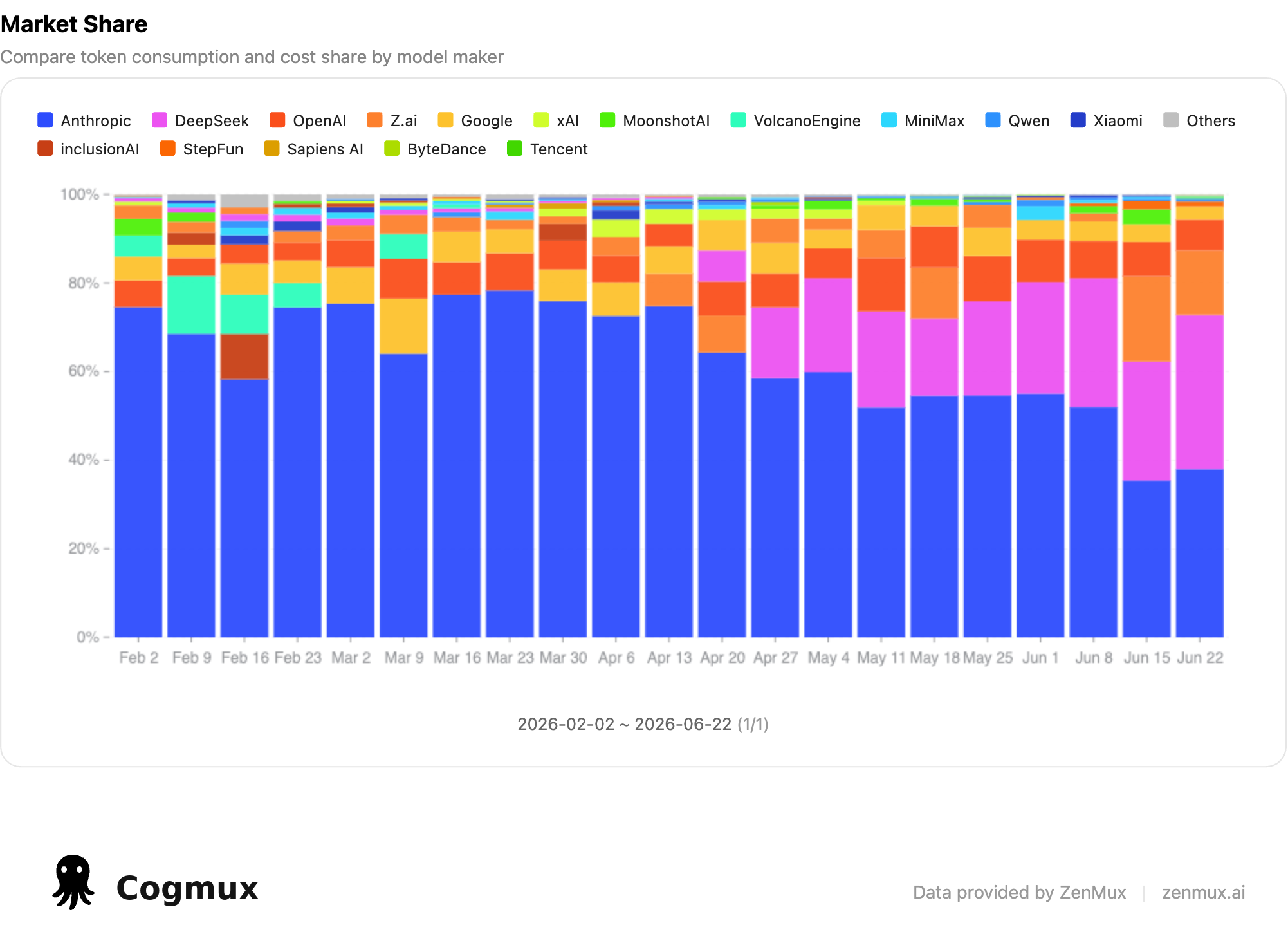 DeepSeek's share continues to rise in the provider breakdown
