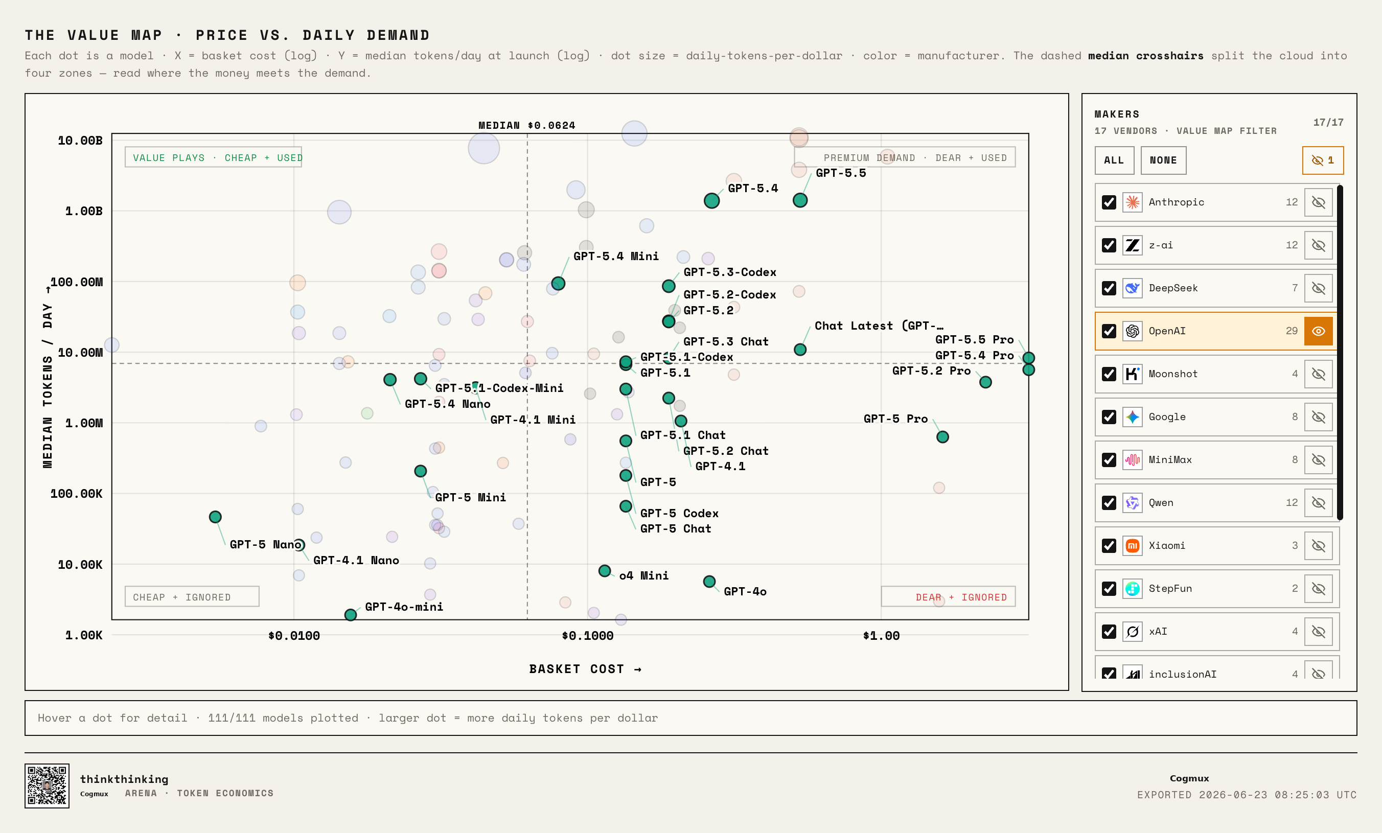 OpenAI / GPT family positions on the Value Map