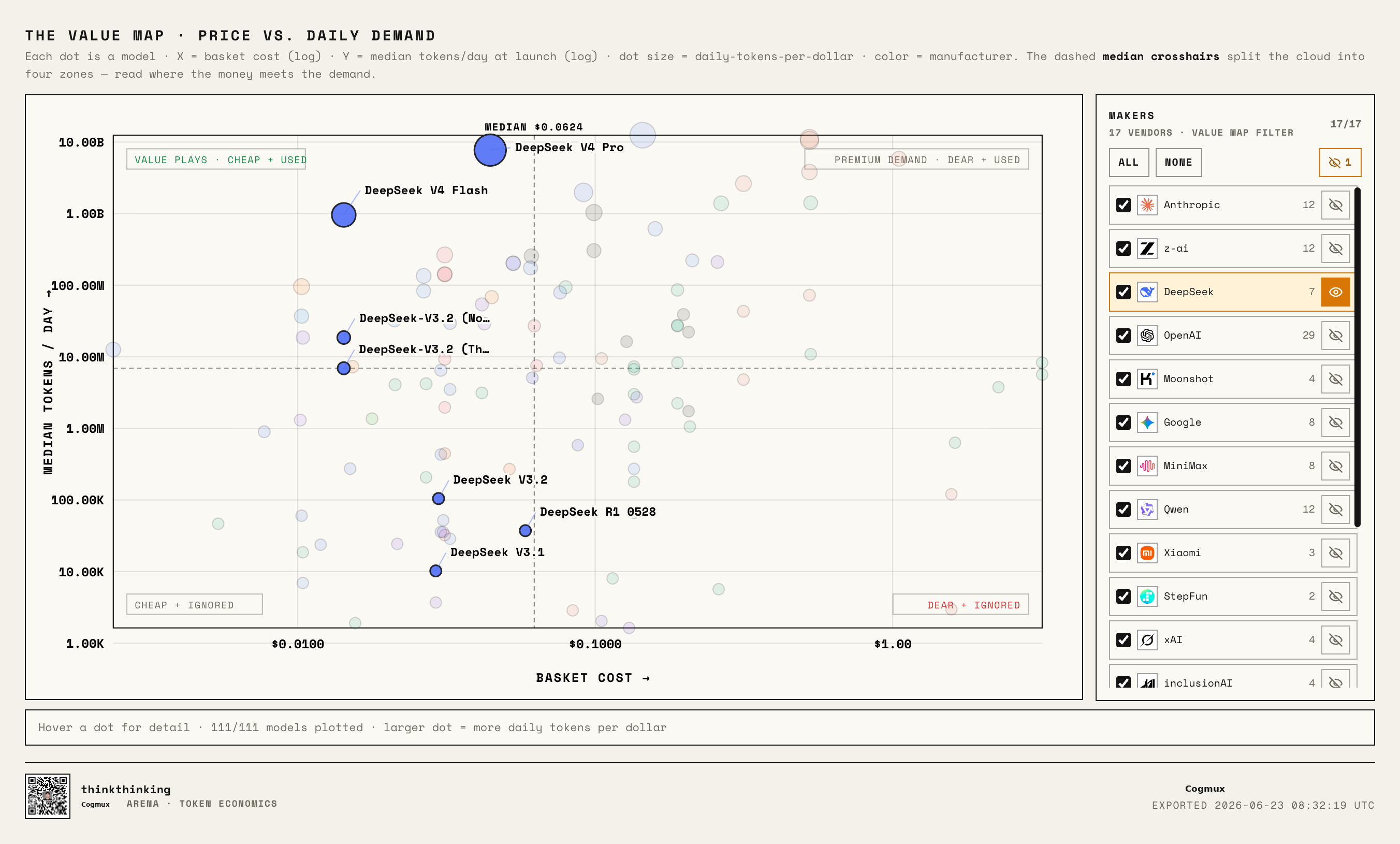 DeepSeek family positions on the Value Map