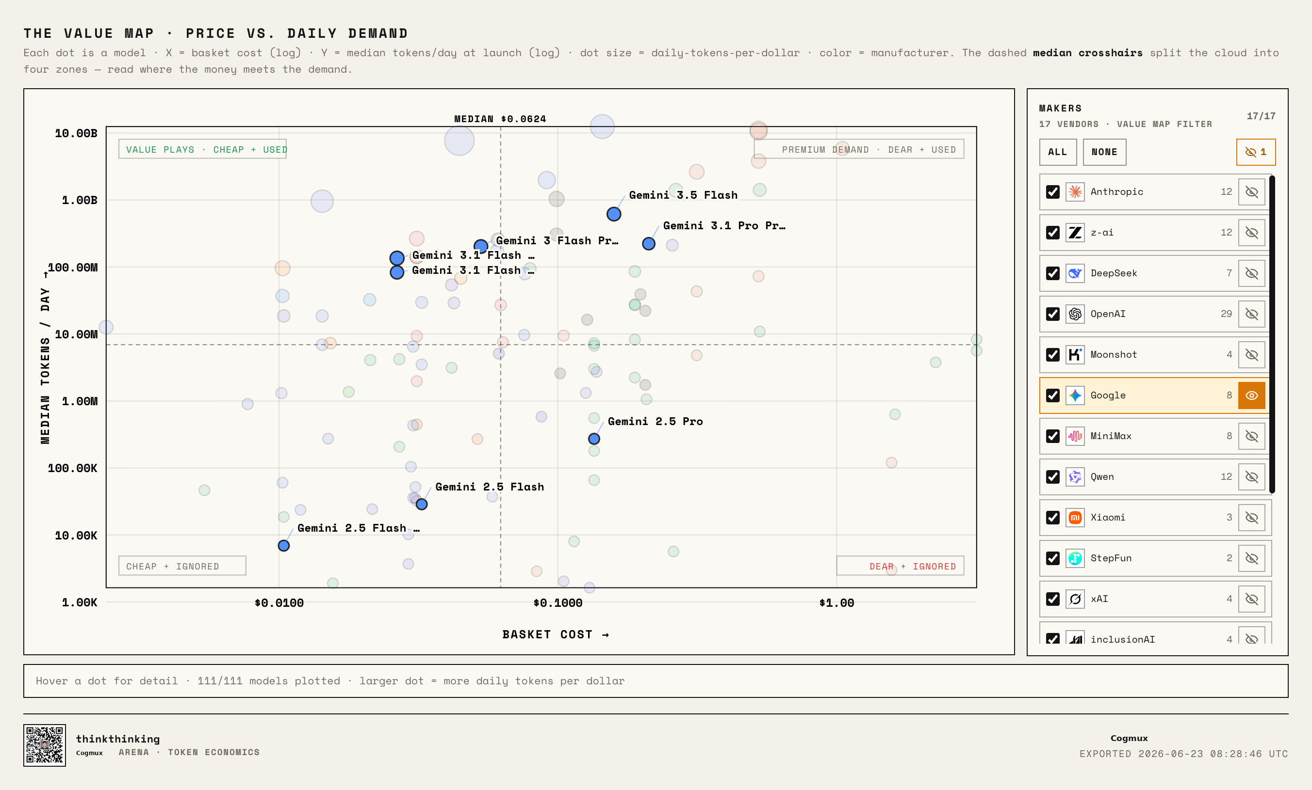 Google / Gemini family positions on the Value Map