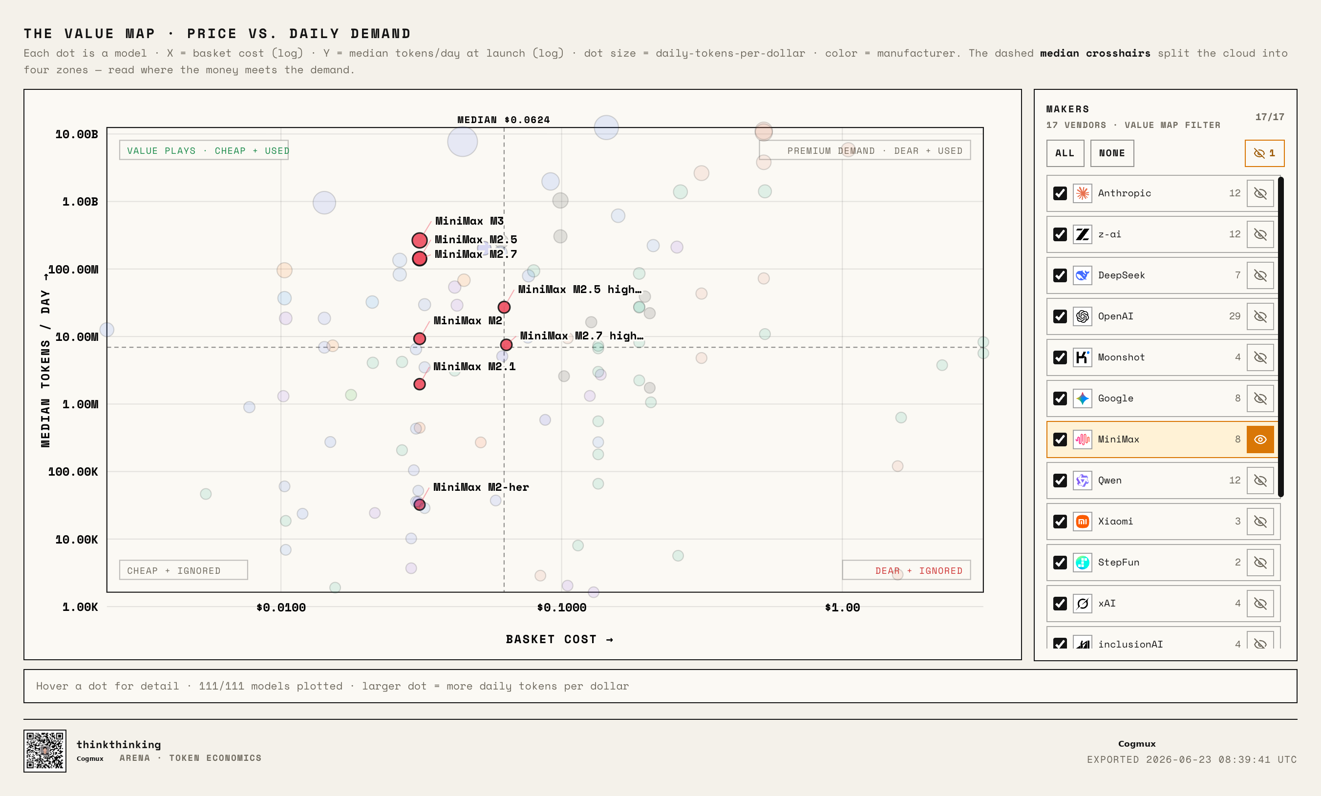 MiniMax family positions on the Value Map