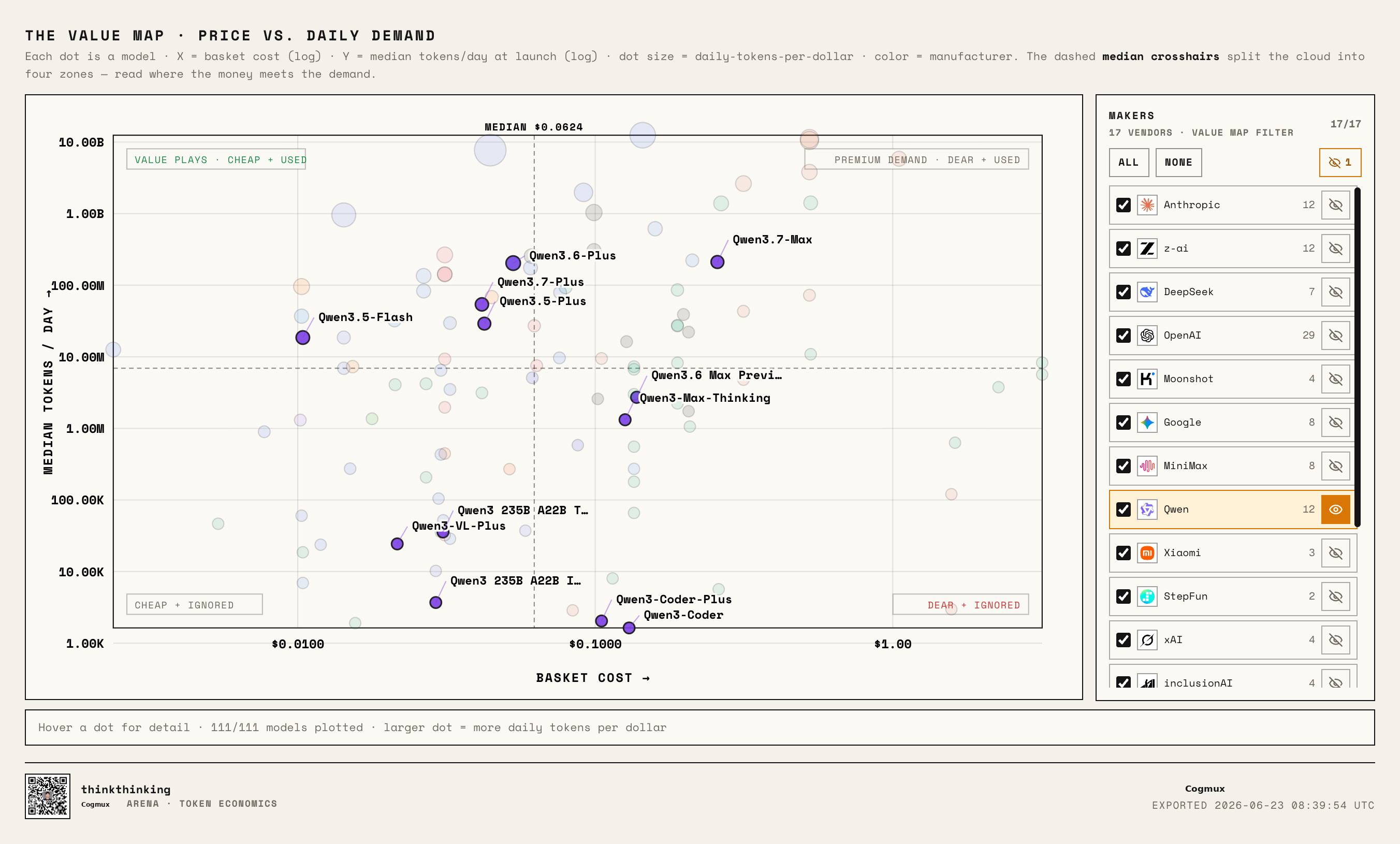 Qwen family positions on the Value Map