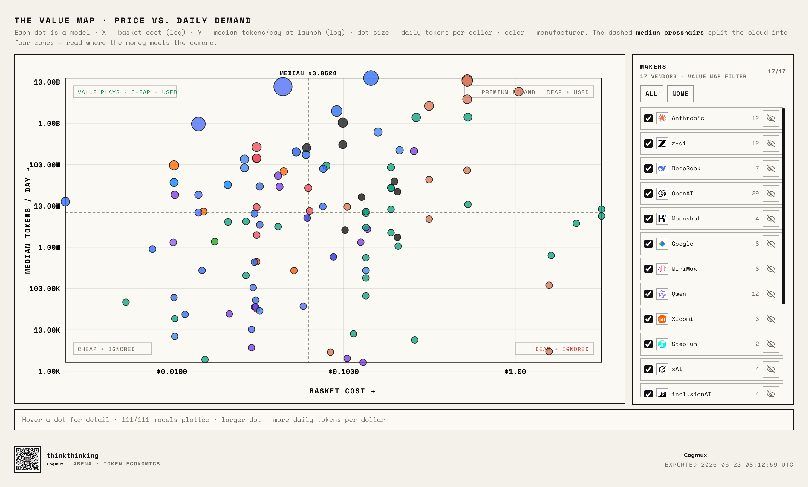 LLM Value Map: X axis is normalized price, Y axis is normalized daily usage
